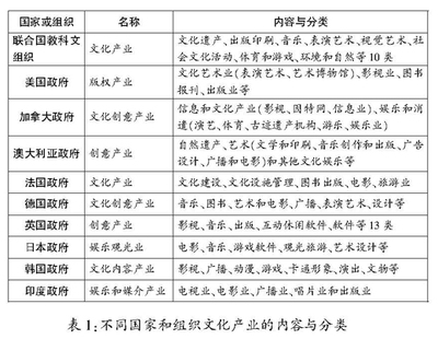 文化傳播的主要分類